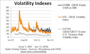 Cboe Equity Vix On Ibm Vxibm