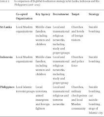 Internal body parts name with pictures. The Islamic State S Global Localization Strategy In Sri Lanka Indonesia And The Philippines In Bandung Volume 7 Issue 2 2020