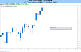 Dailyfx Blog Dow Jones And Ftse 100 Forecast For The Week