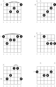 B Major Seventh Guitar Chord Diagrams