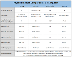 best payroll schedule for your business