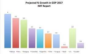 Projected Gdp Growth Chart Andean Information Network