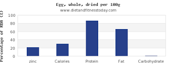 Zinc In An Egg Per 100g Diet And Fitness Today