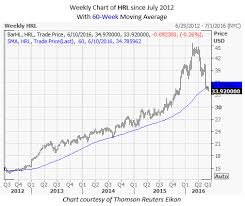 Is It Time To Buy Hormel Foods Corp Hrl Stock
