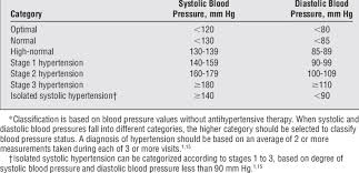 Classification Of Blood Pressure Stages For Adults 18 Years