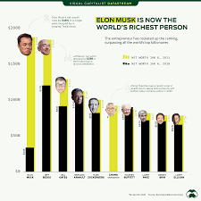 Elon Musk is the World's Richest Person ...