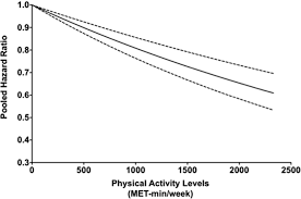 Dose Response Relationship Between Physical Activity And