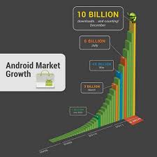 App Store Vs Android Market Download Comparison Google Is