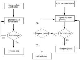 File Flow Charts Of Two Strategies Of Structure Based Drug