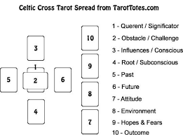 Karmic wheel tarot spread tarot layout. Tarot Spreads Celtic Cross Tarot Bags Tarot Cards Cloths More