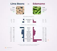 nutrition comparison edamame vs lima beans