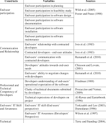 summary table of research variables