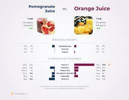 orange juice vs pomegranate juice