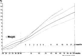 Figure 4 From A Growth Chart For Premature And Other Infants