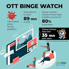 indians binge on ott content in times
