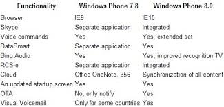 Online News Media Windows Phone 7 8 Vs Windows Phone 8