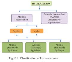 Hydrocarbons Introduction