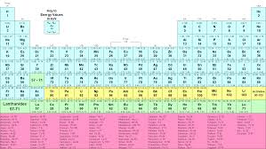 Periodic Table And X Ray Emission Line Lookup Chart Amptek