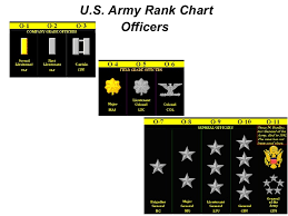 Army Units N Ranks