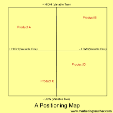 Positioning In Marketing