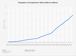 potion of canada 1800 2020 statista
