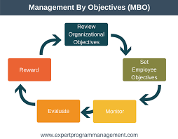 Management By Objectives Mbo Leadership Training