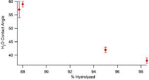 percent of hydrolysis of a pva chain