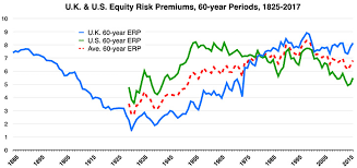 Equity Risk Premium Over Two Centuries 1825 2017