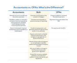 is a cpa the same as an accountant