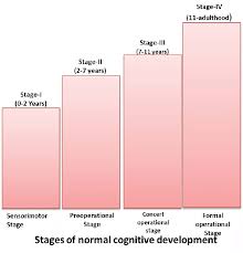 Stages Of Normal Cognitive Development Download