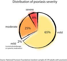 Psoriasis Classification Wikidoc