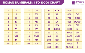 roman numerals 1 to 10000 list of