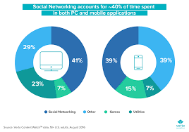Where Do We Spend Our Time Online Social Media And Gaming Lead
