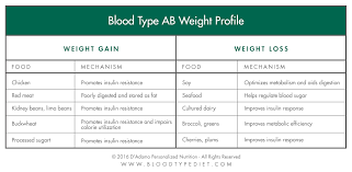 A Positive Blood Type Diet Chart Www Bedowntowndaytona Com