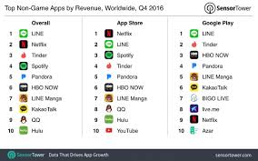 Google Play Revenue Grew 82 In Q4 2016 Yoy Line And Tinder