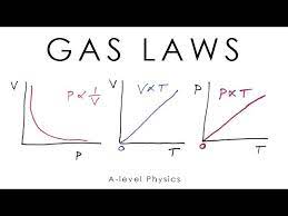 Gas Laws A Level Physics You