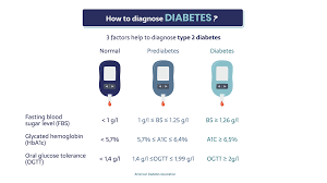 how is diabetes diagnosed pep2dia