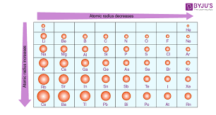 periodic table with videos of atomic radius