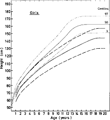 Figure 1 From Growth Curve For Girls With Turner Syndrome