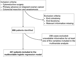Colectomy with colocolonic, ileocolonic, or jejunocolonic anastomosis may be performed depending on the extent of the disease. Risk Factors For Anastomotic Leakage After Colorectal Resection In Ovarian Cancer Surgery A Multi Centre Study Gynecologic Oncology