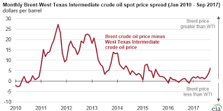 Widening Brent Wti Price Spread Unlikely To Change East
