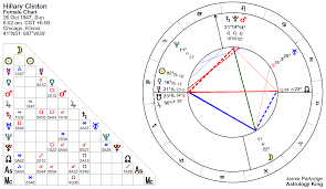 Hillary Clinton Horoscope Astrology King