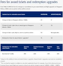 2018 Guide To The Singapore Airlines Krisflyer Program
