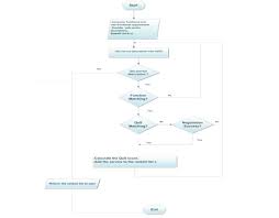 Web Services Selection Based On Reputation Flowchart
