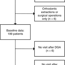 Flow Chart Of The Dental General Anesthesia Dga Patients