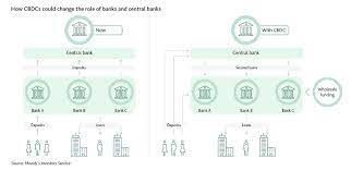 But to all the financial romantics who have cheered the rise of bitcoin and other digital currencies over the past decade, there is a reckoning coming. Central Bank Digital Currencies Set To Disrupt Traditional Banking The Asset