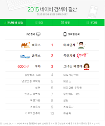 10 Tips Top Naver Searches In Korea 2015