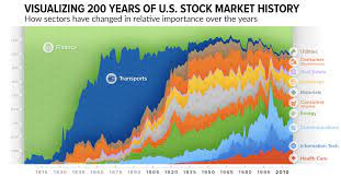 200 years of u s stock market sectors