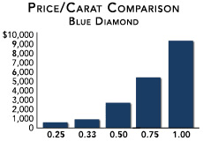 Diamond Price Ranges And Factors For White Blue And
