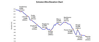 Everest Marathon Ultramarathon Elevation Chart 2 Everest